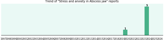 Would you have Stress and anxiety when you have Abscess jaw? Would you have Stress and anxiety when you have Abscess jaw?